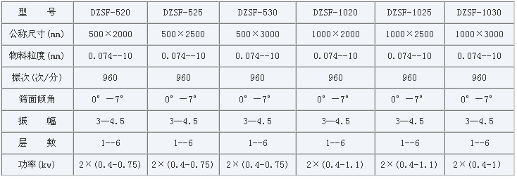 不銹鋼直線振動篩主要技術(shù)參數(shù)