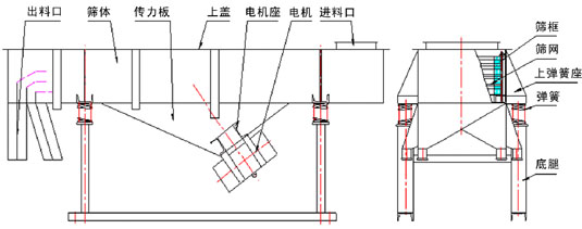 不銹鋼直線振動篩結(jié)構(gòu)說明