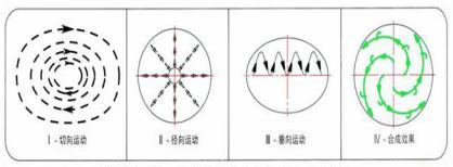 圓形搖擺篩物料運(yùn)動(dòng)方式